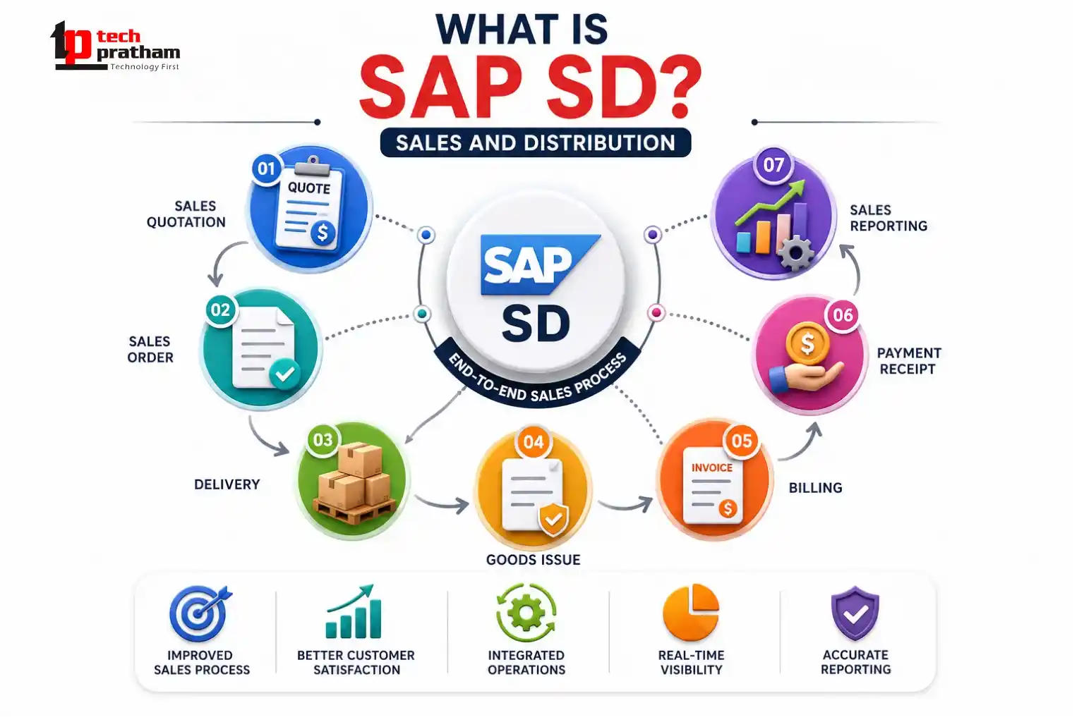 SAP SD module for sales and distribution management in SAP ERP
